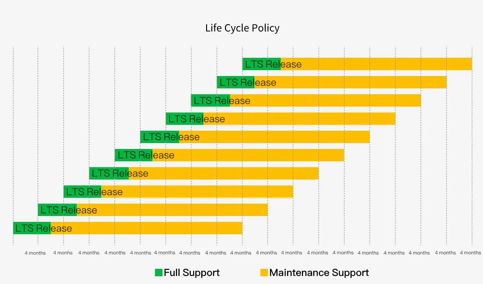 Support Policy Diagram